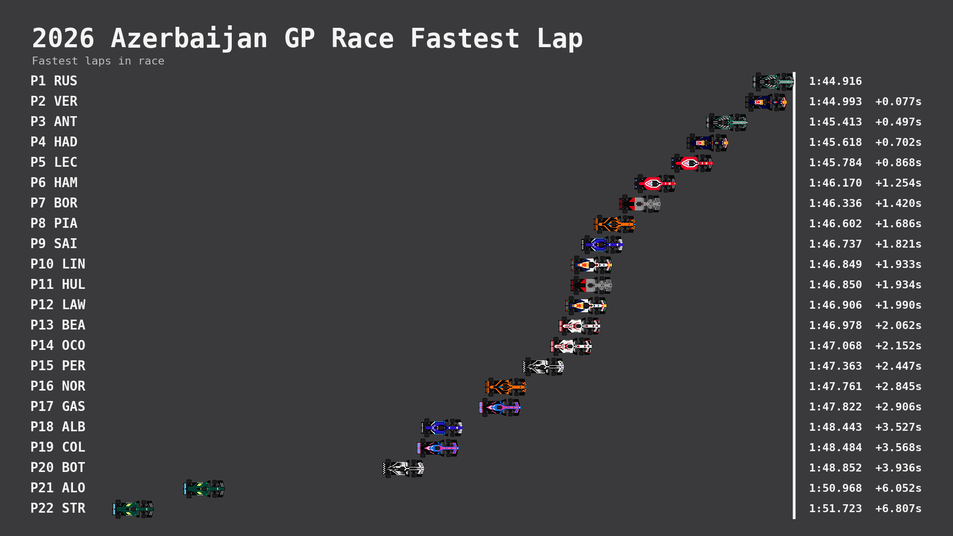 Fastest Lap
