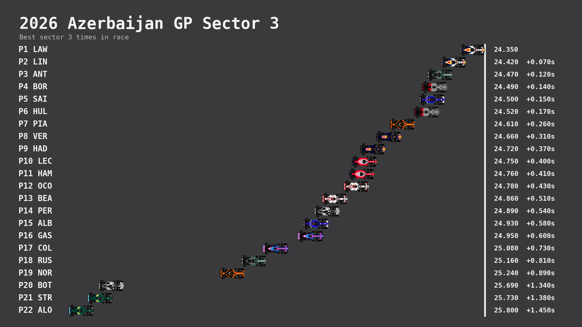 Sector 3